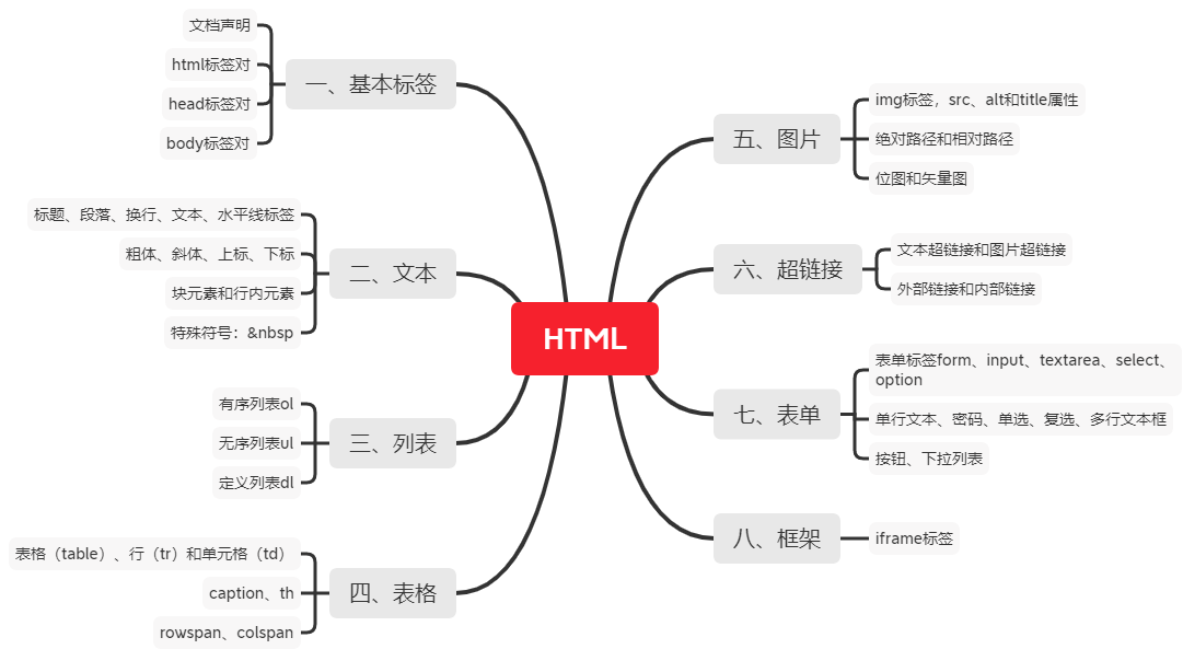 从0到1 Html Css快速上手 Html学习笔记 知乎