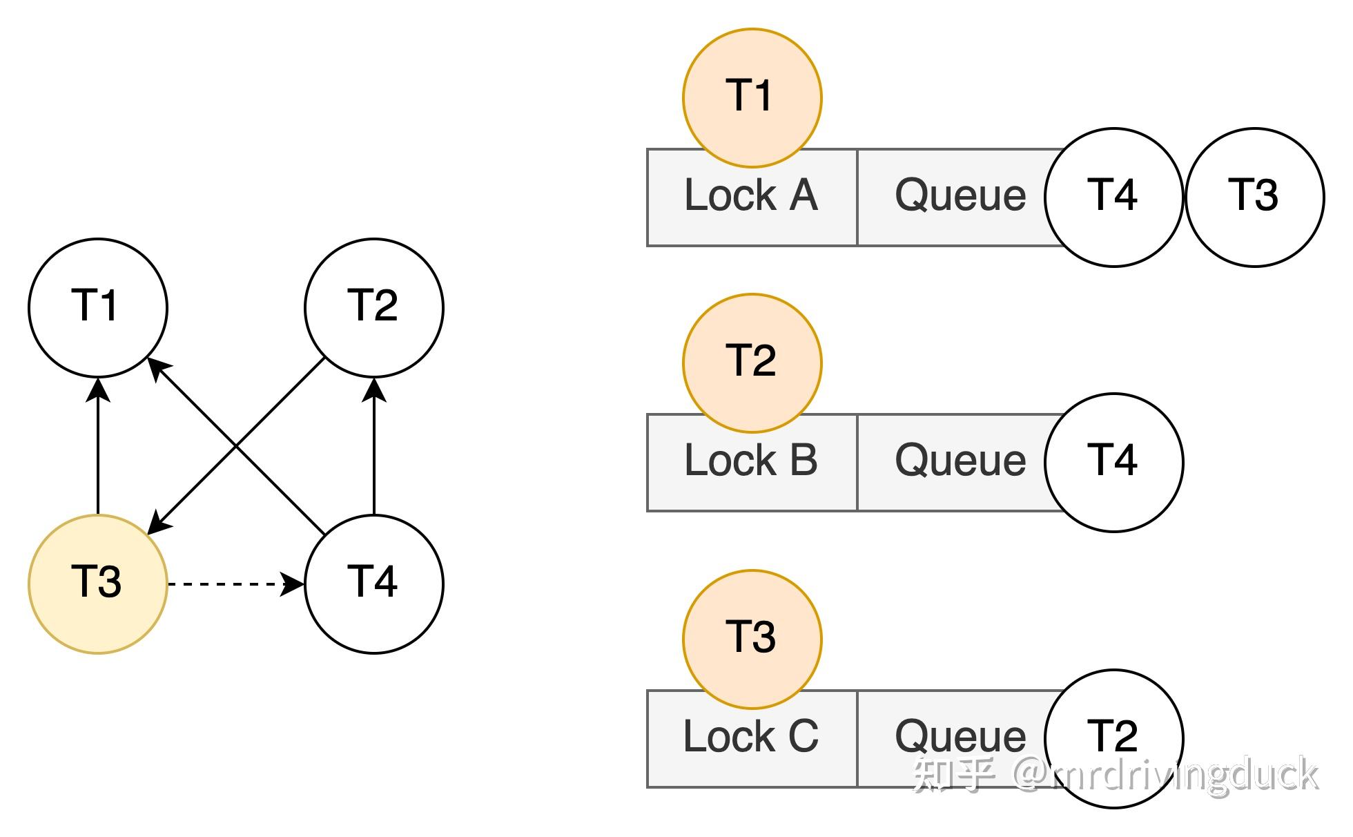 【PostgreSQL 内核】死锁检测与解决 - 知乎