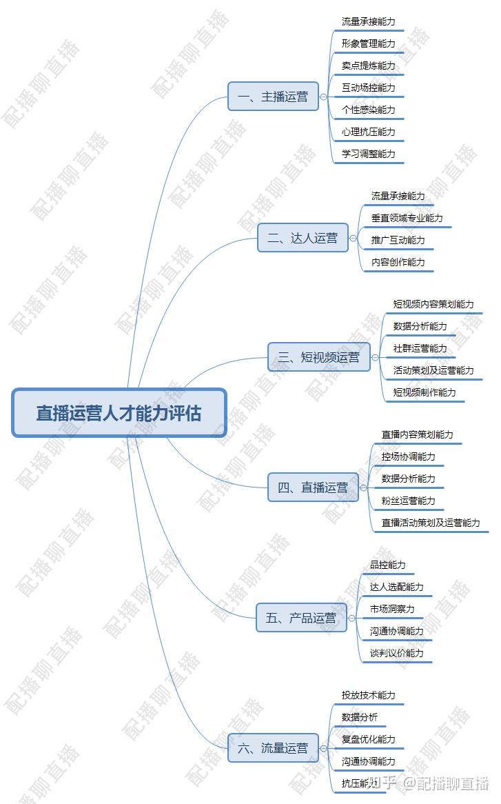 直播運營人才應該掌握什麼樣的技能如何評估