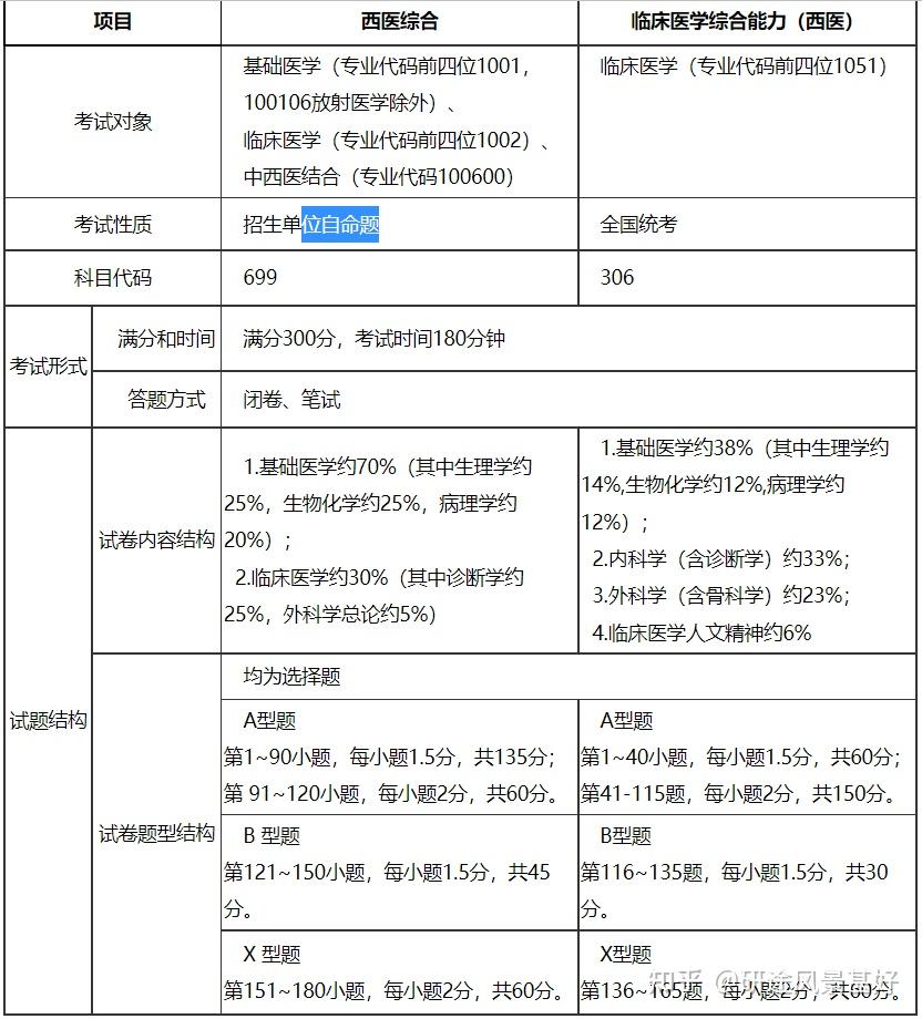 招收104人,考試科目為政治,英語一,306西醫綜