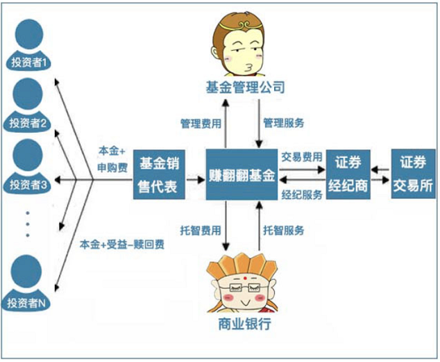 你了解基金吗它的分类都有哪些