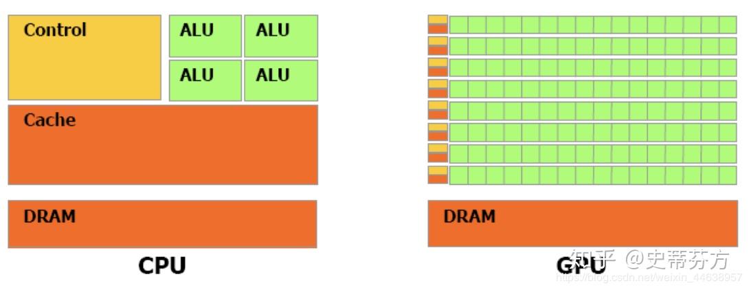 深度学习中的NVIDIA CUDA平行运算 / 并行运算 基础原理及简单实践 - 知乎