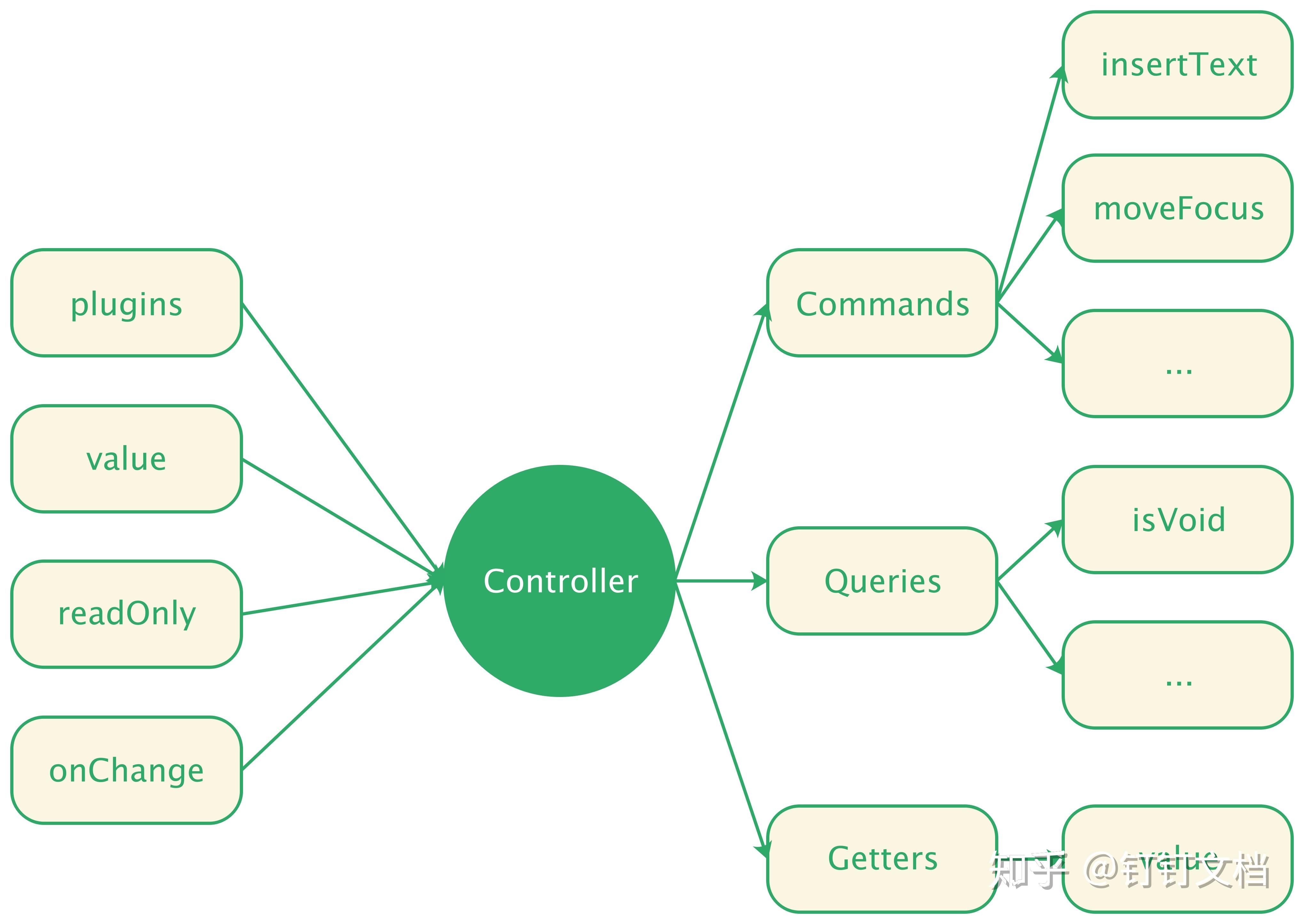 深入 Slate.js Controller 知乎