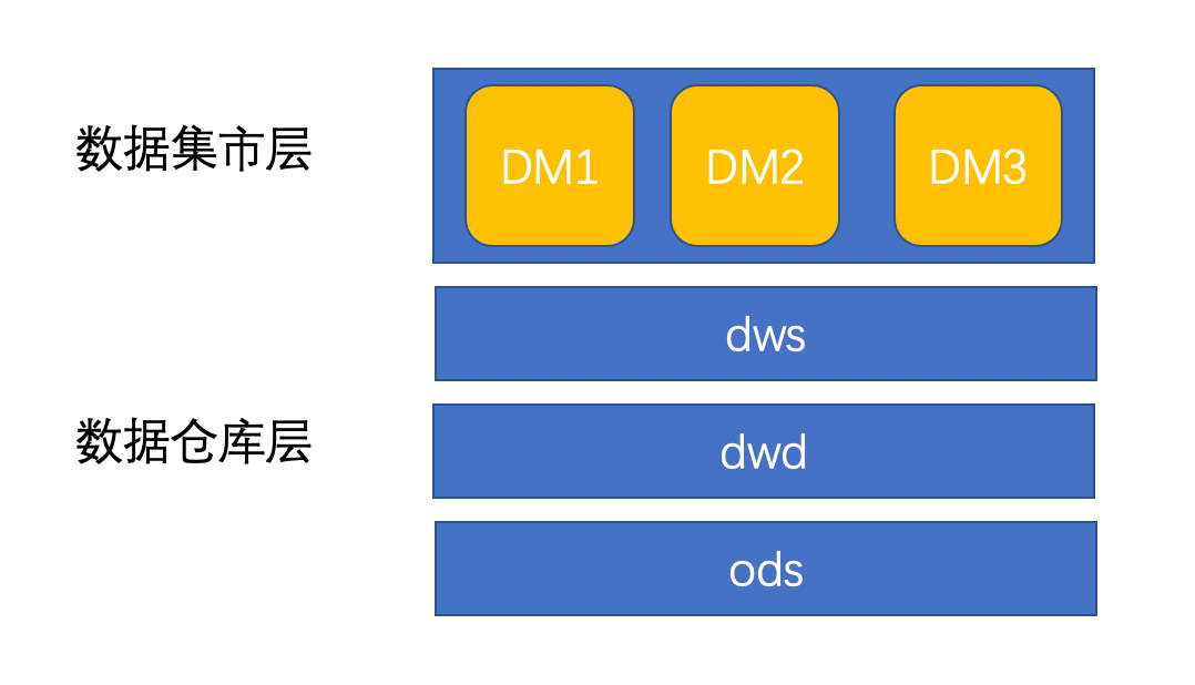 数仓建模—数据集市 - 知乎