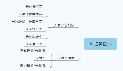 电商运营8大指标必知必会