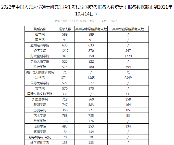 2022考研報名人數公佈該985院校報名人數已超2萬