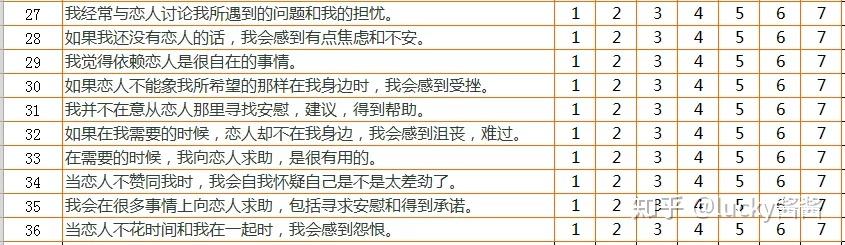 心理测试 | 成人依恋量表-亲密关系经历量表ECR - 知乎