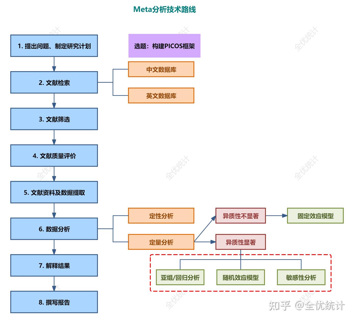 全网最全Meta分析流程讲解：科研小白的进阶指南！ - 知乎