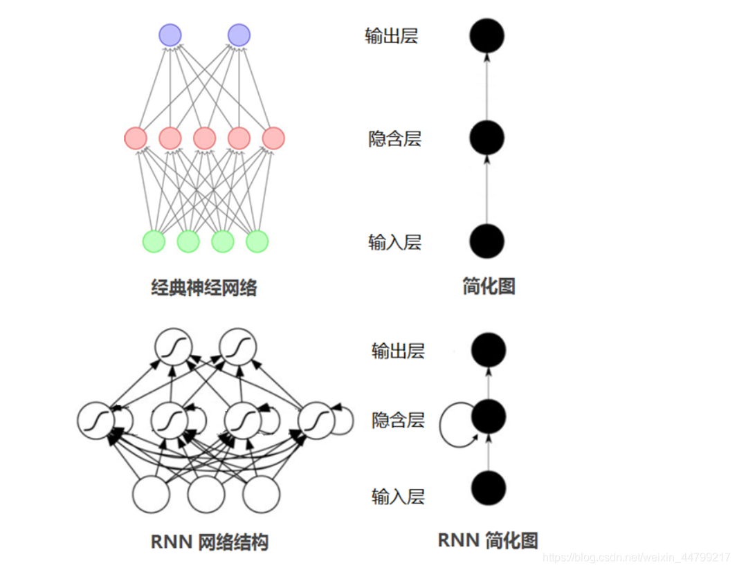 1.1 什么是循环神经网络