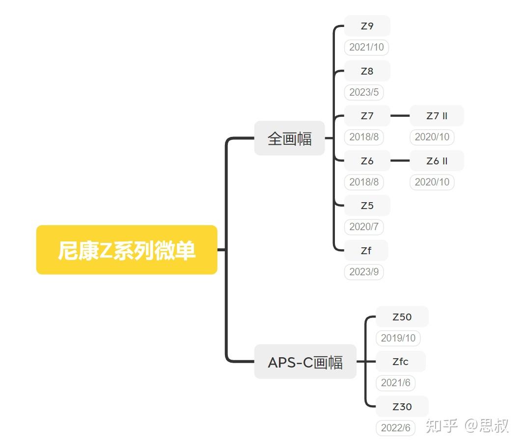 2024年618尼康微单相机怎么选?