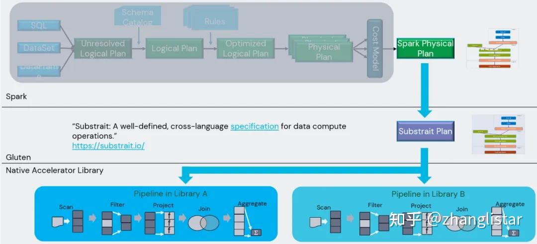 C++ Native Spark SQL 在BIGO上线 - 知乎
