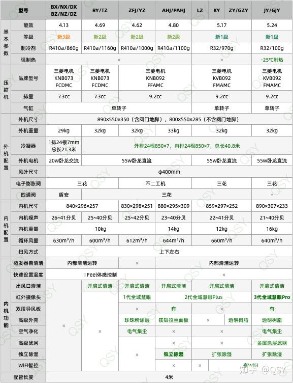 2023年空調選購指南拆完300臺空調哪個牌子好性價比高又省電