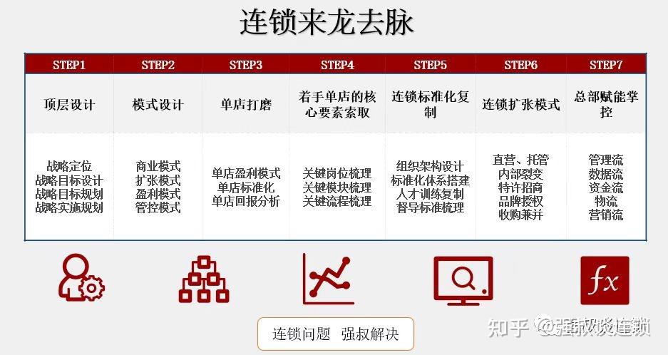 连锁企业人才复制系统,最实际和成功的方式? - 知乎