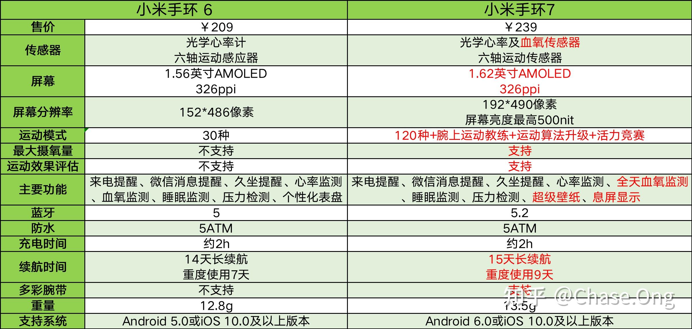 买小米手环6还是小米手环7小米手环7值得买吗