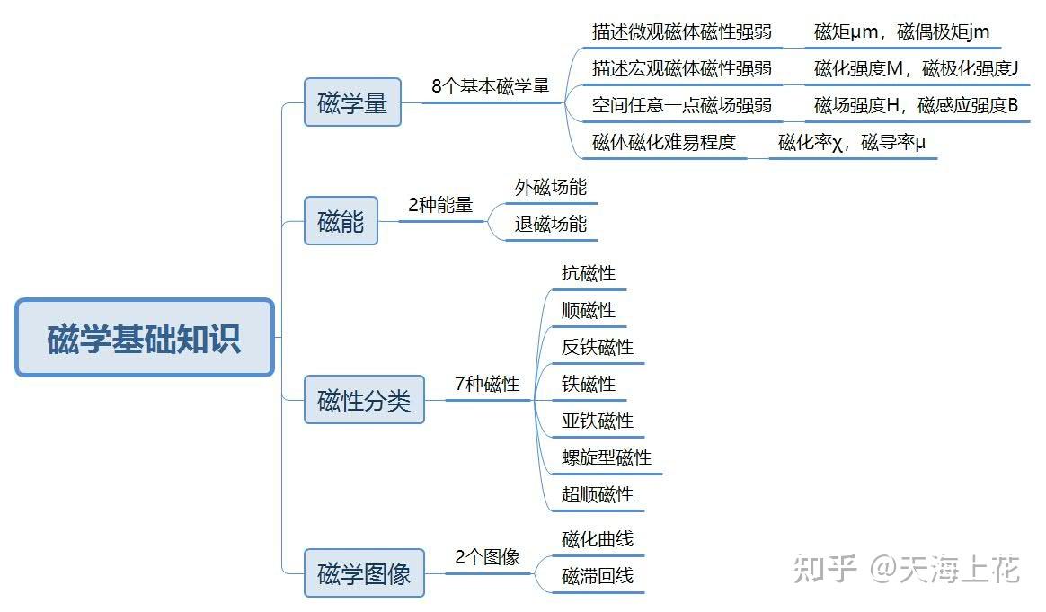 1基本磁学量(1)磁矩μm→,磁偶极矩jm→磁偶极矩