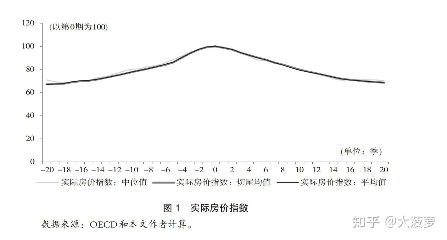 关于房价未来走势的预测 - 知乎