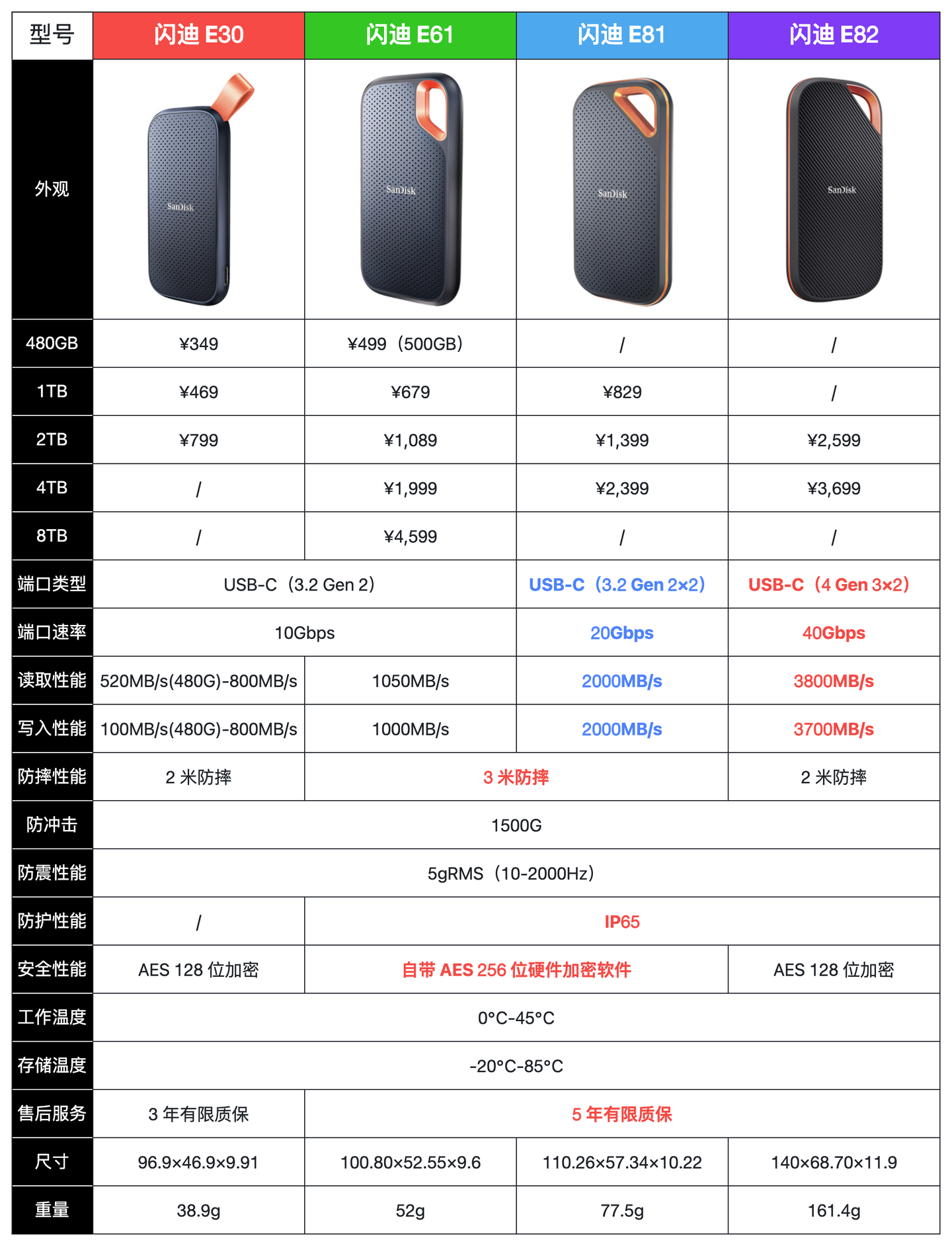 闪迪 E82 至尊超极速：USB 4 + 3800MB/s 峰值性能 移动固态硬盘新纪元 - 知乎