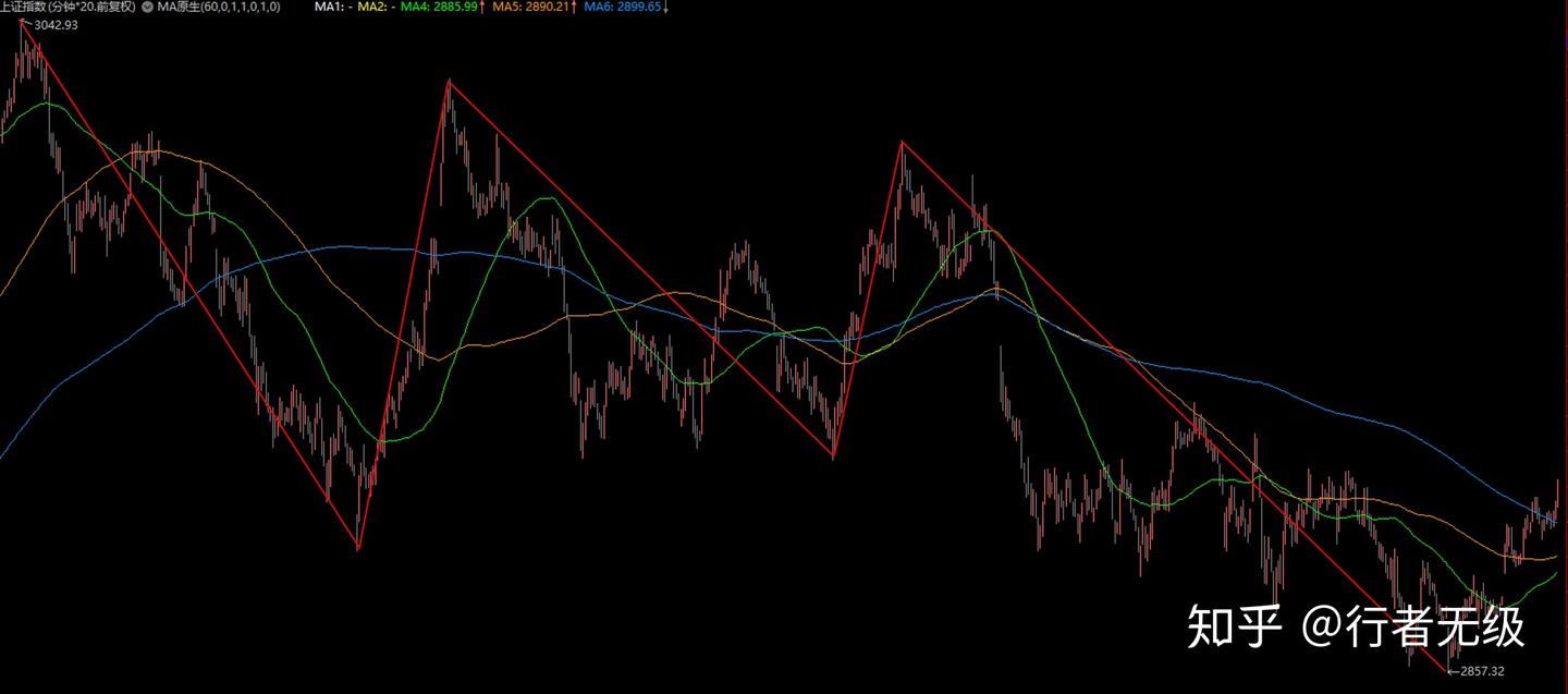 缠论MA均线系统使用指南（四）：通达信原生均线系统和1F/5F/30F/日线级别均线系统- 知乎