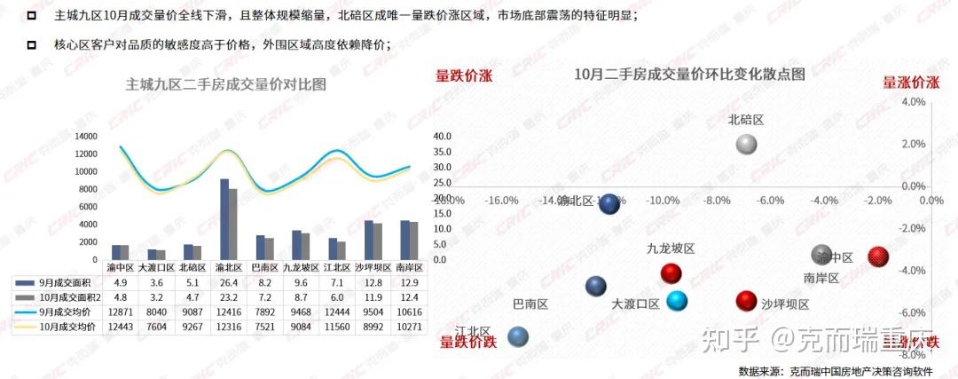 二手房市场 | 挂牌增速放缓，成交量价双降 - 知乎