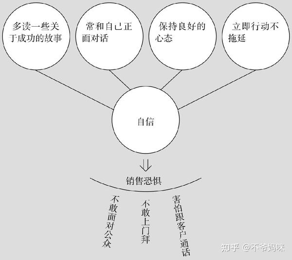 拆书 销售巨人 全球18位销售高手的推销传奇 看完你就是销冠 上 知乎