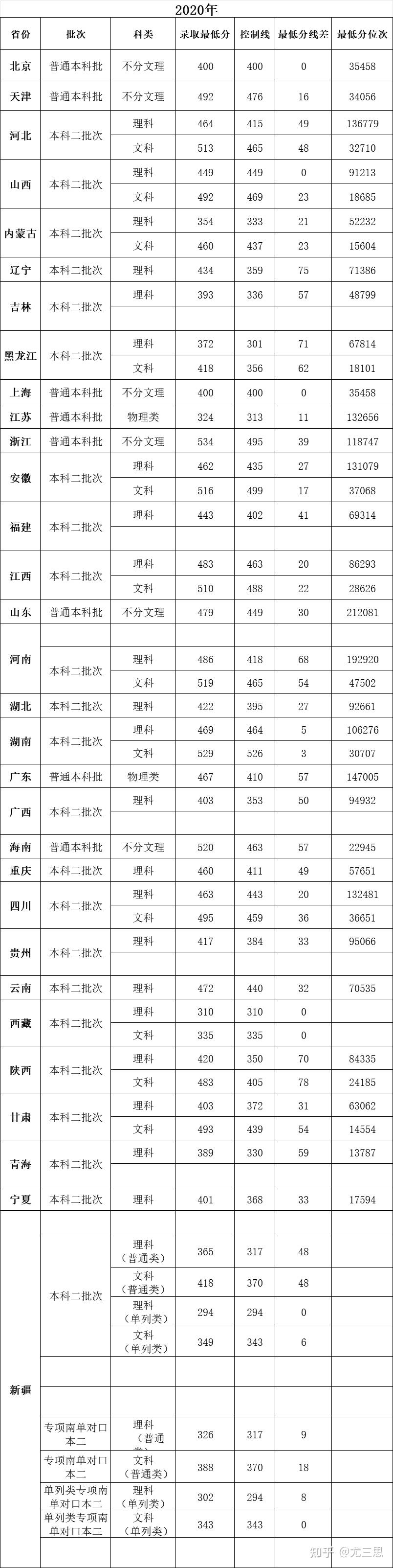 塔里木大学:位于新疆阿拉尔市,2018年获博士学位授予权