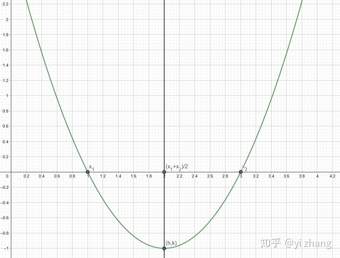 初中数学--二次函数的三个表达式以及对应图像上点 - 知乎