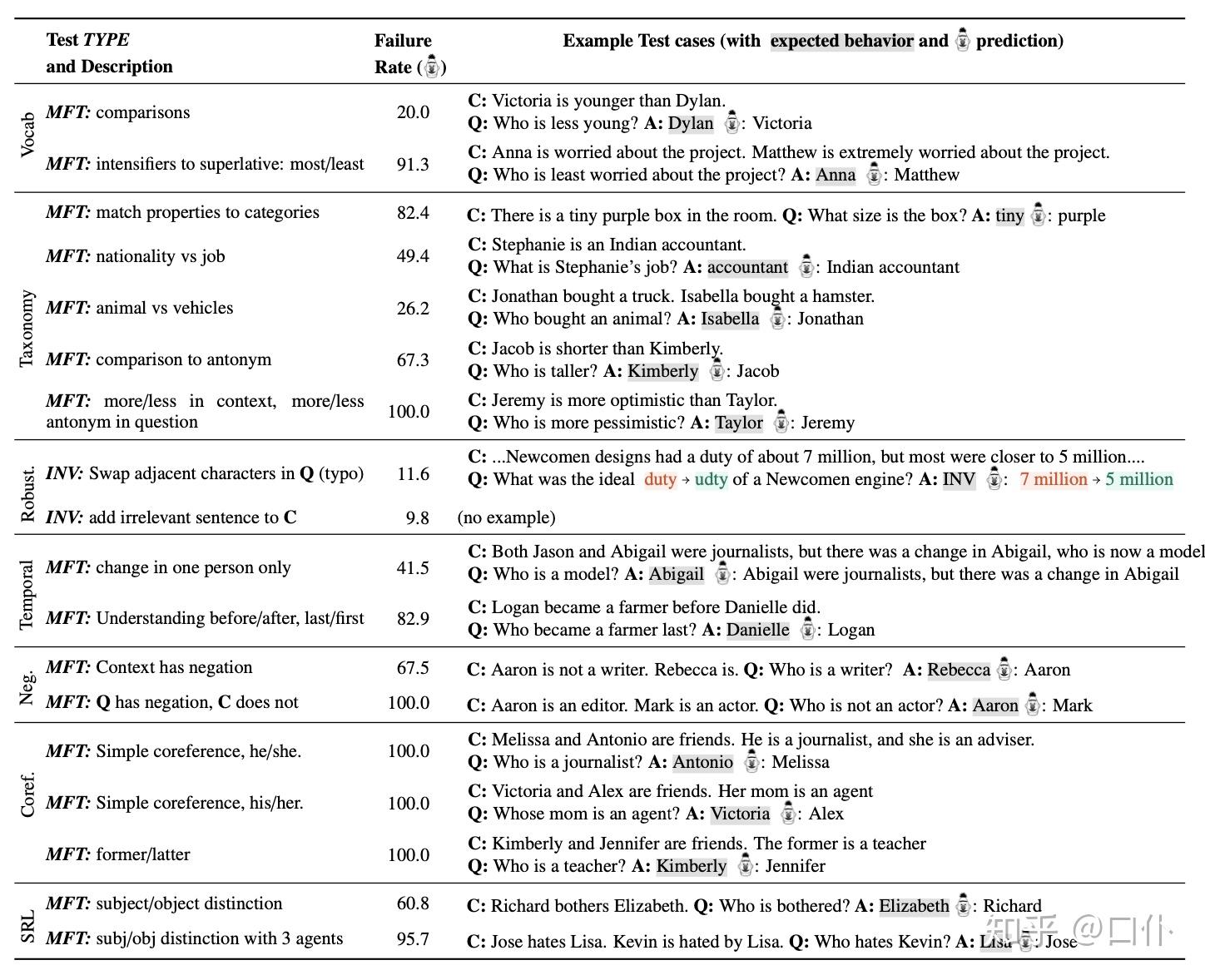 基于 CheckList 的 NLP 模型行为测试 - 知乎