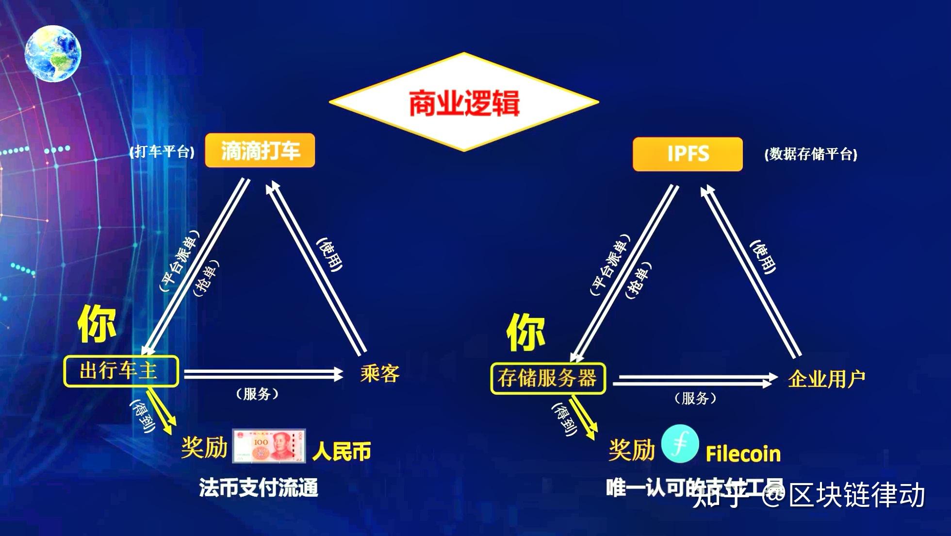简谈ipfs超文本协议和filecoin的经济模型