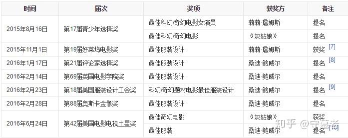 迪士尼真人童话电影导演获奖名单