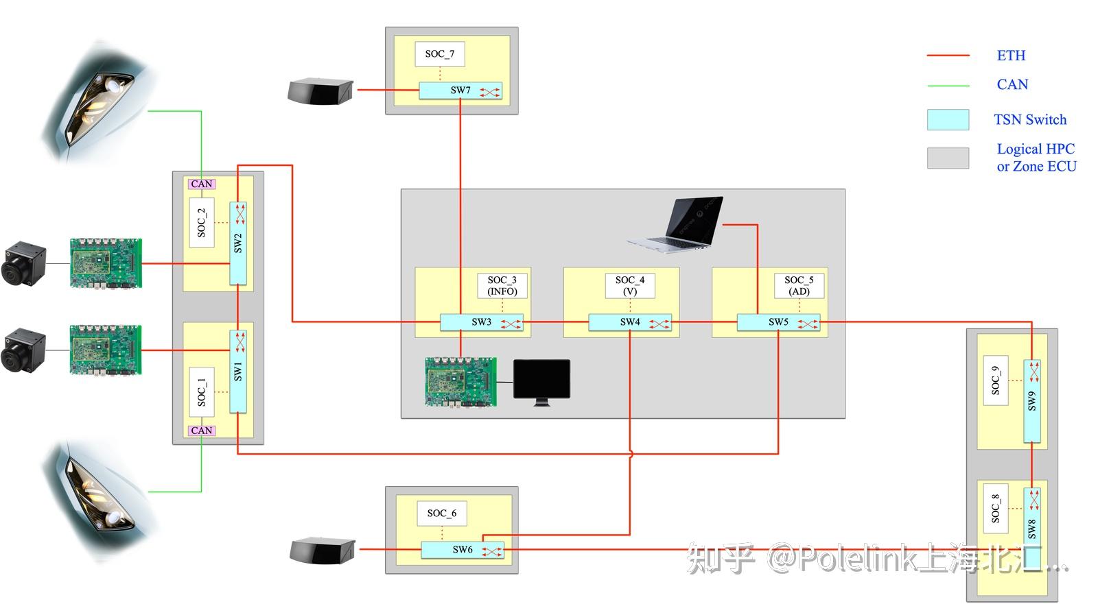 面向车载通信的TSN网络原型——上篇:原型概述 - 知乎