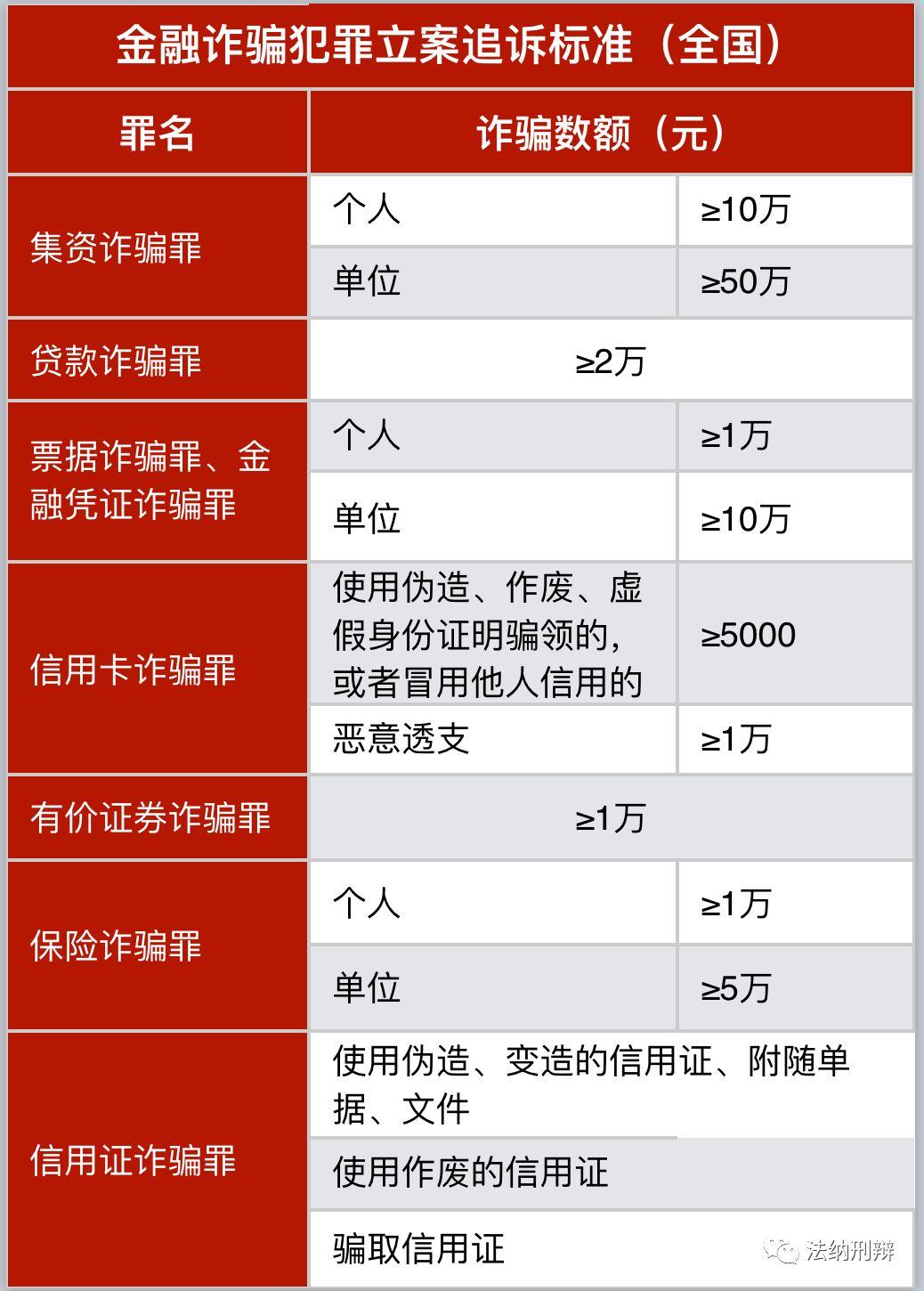 金融诈骗犯罪刑事立案标准法纳刑辩