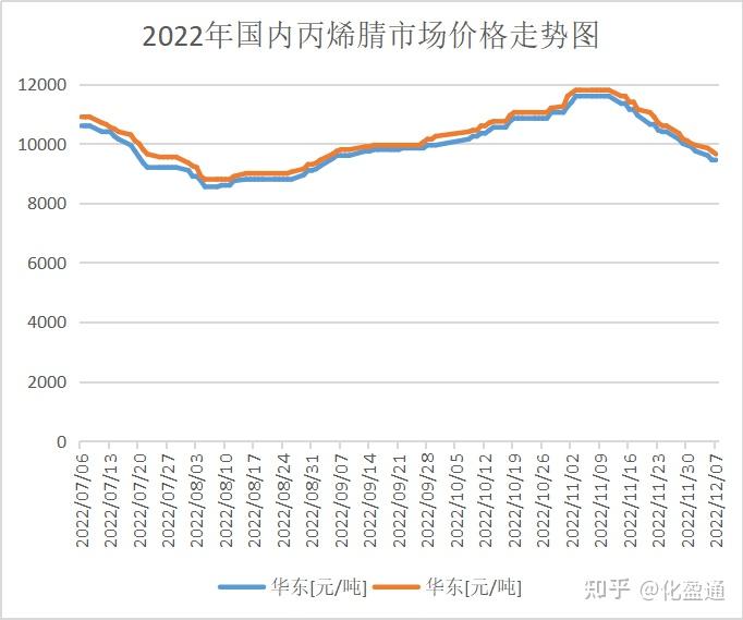 丙烯腈价格走势图图片