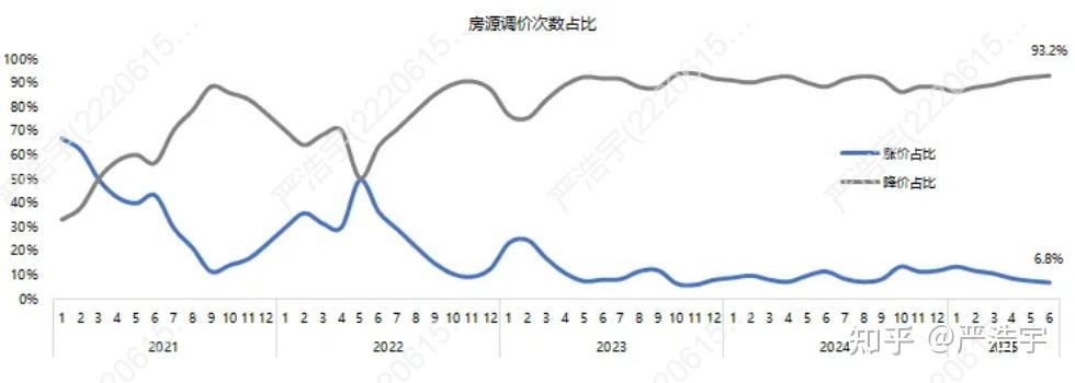 2025年6月上海二手房、新房市场报告2025年6月市场概览 - 知乎