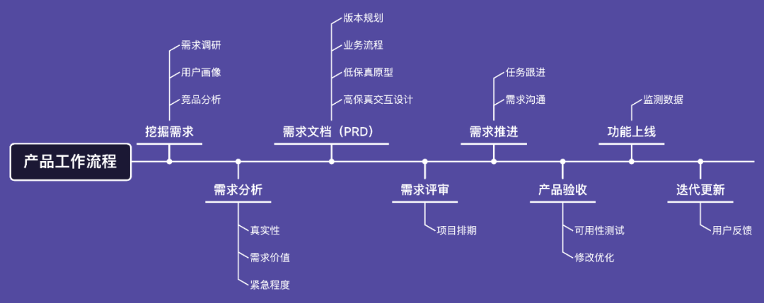 01 产品经理的工作流程