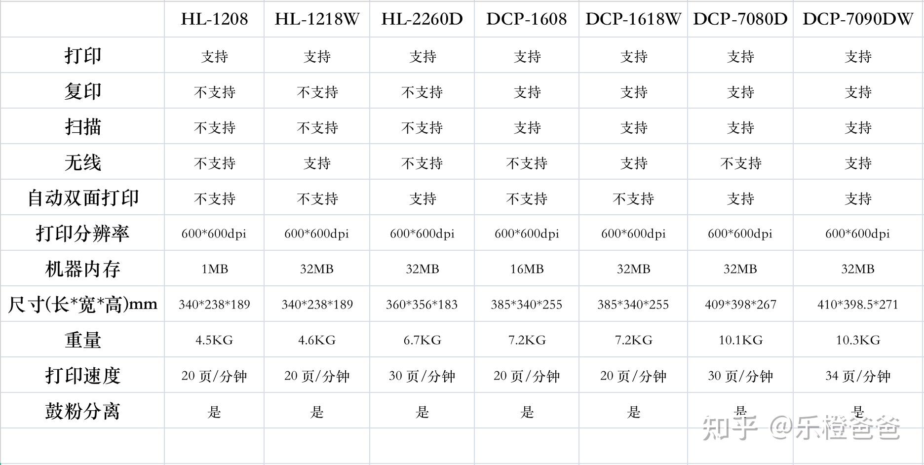 兄弟brother黑白激光打印机七款产品对比hl和dcp系列hl2260ddcp1618w