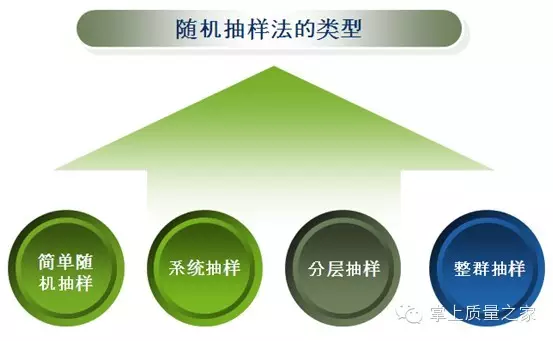 其中常用的隨機抽樣方法主要有:簡單隨機抽樣法,系統抽樣法,分層抽樣