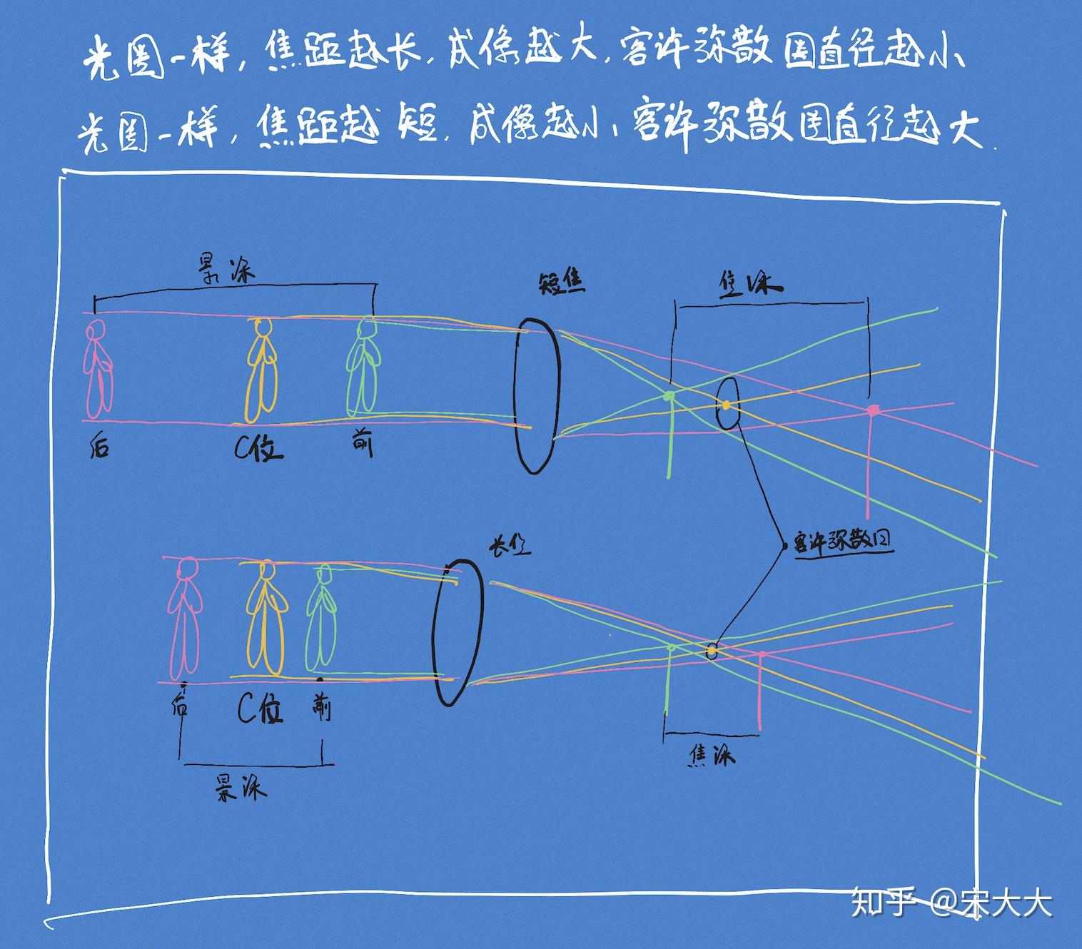 不了解“弥散圈”?你可能对摄影一无所知 - 知乎