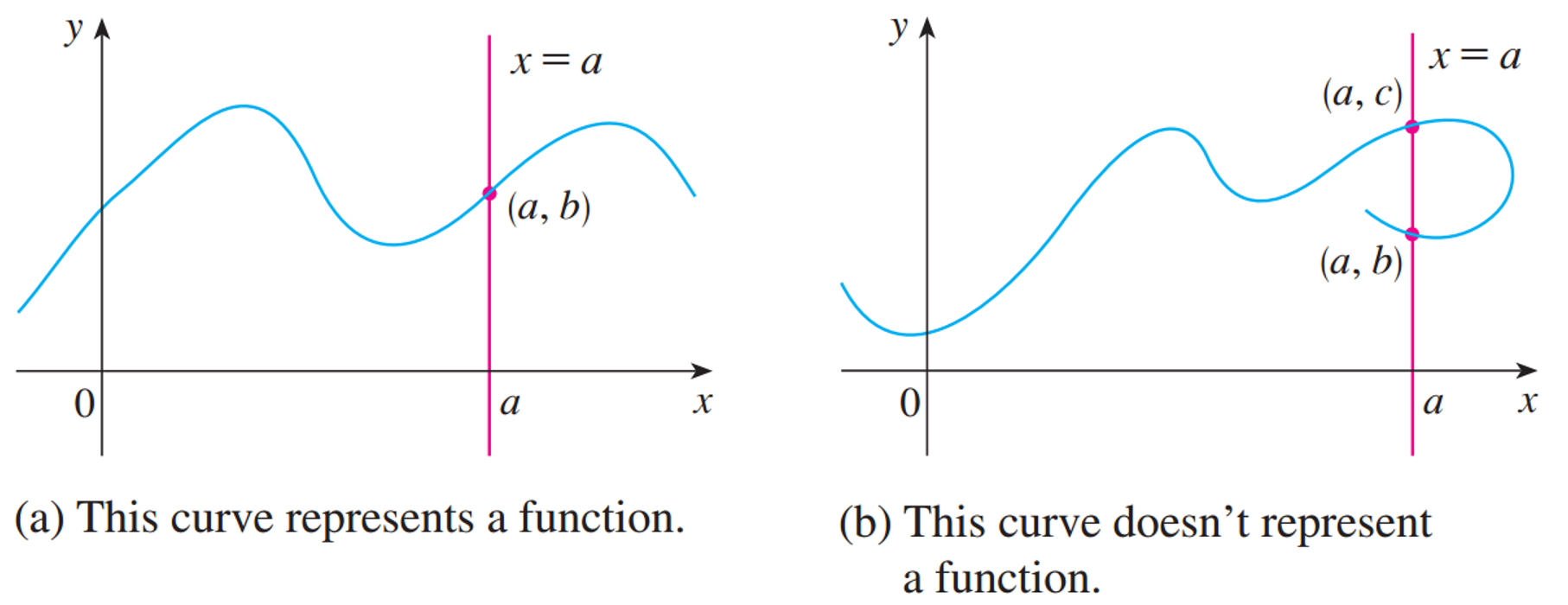 任何曲线都可以表示函数关系吗?