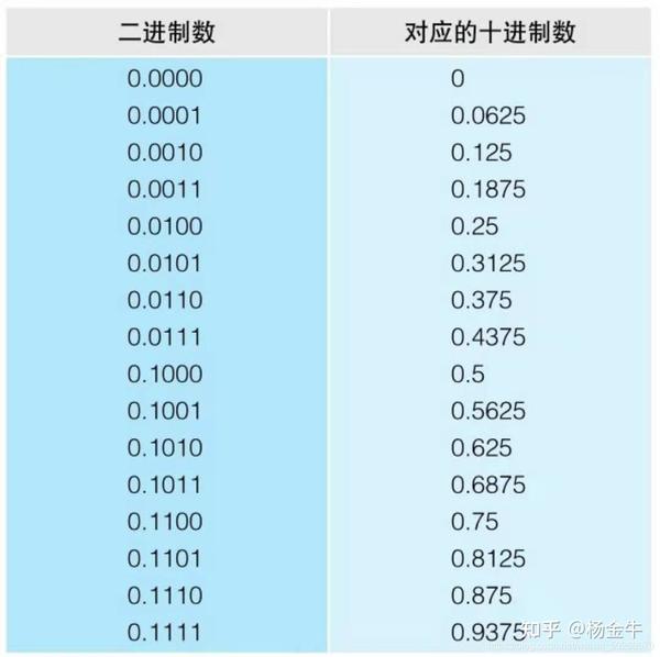 二进制之补码与小数 - 知乎
