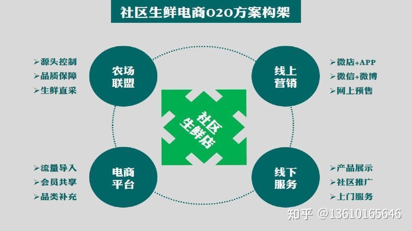 社区电商系统开发
