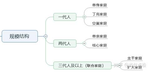 单身家庭:到了应当结婚年龄不结婚或离婚以后不再结婚,在当时及以后