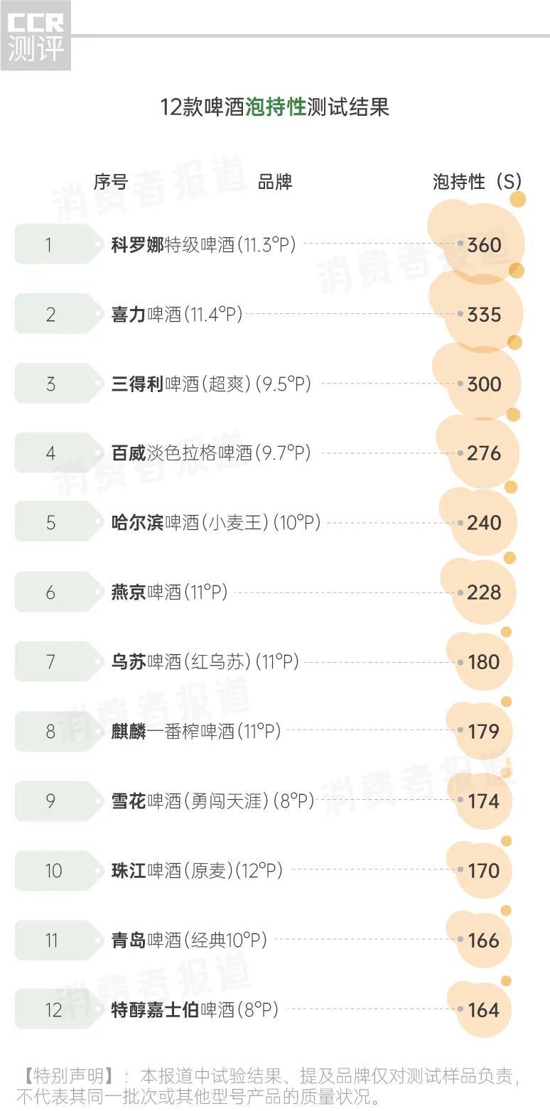 12款啤酒"度数"均高于标称值