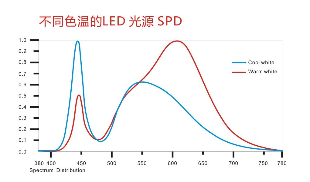 LED灯真有蓝光污染吗？ - 知乎