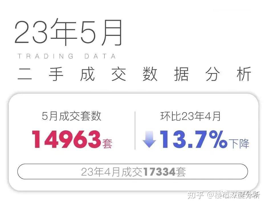 2023年5月上海二手房网签成交14963套!内附成交百强二手房名单! - 知乎