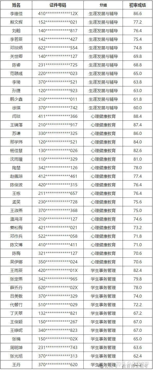 北京师范大学心理学部2024年教育博士专业学位复试考核名单