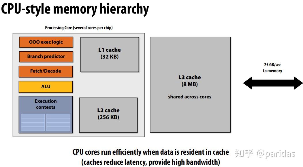 GPU 结构与优化 - 知乎