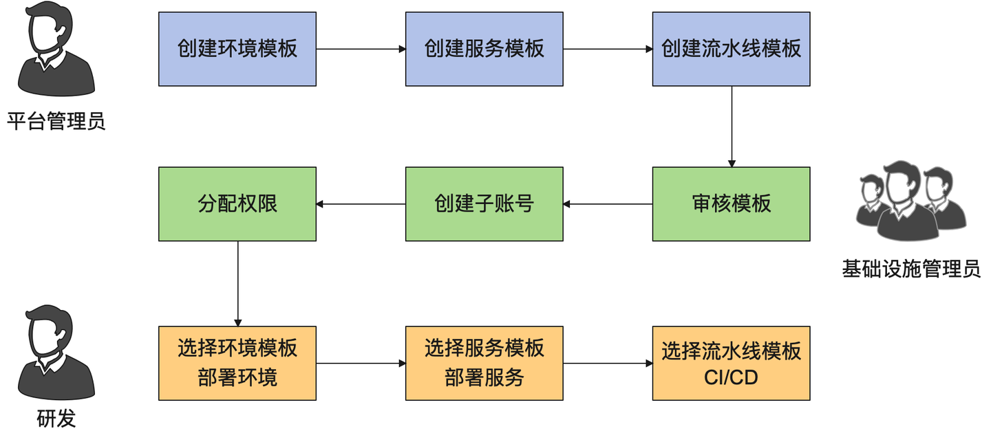 为 Serverless Devs 插上 Terraform 的翅膀，实现企业级多环境部署（上） - 知乎