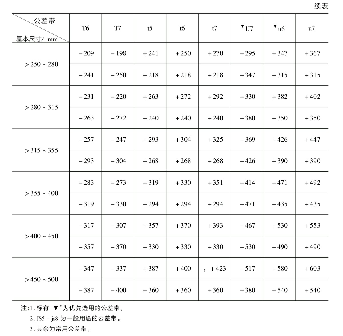 孔軸公差帶極限偏差表