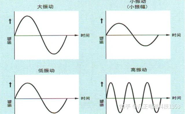 振幅和频率的区别 - 知乎