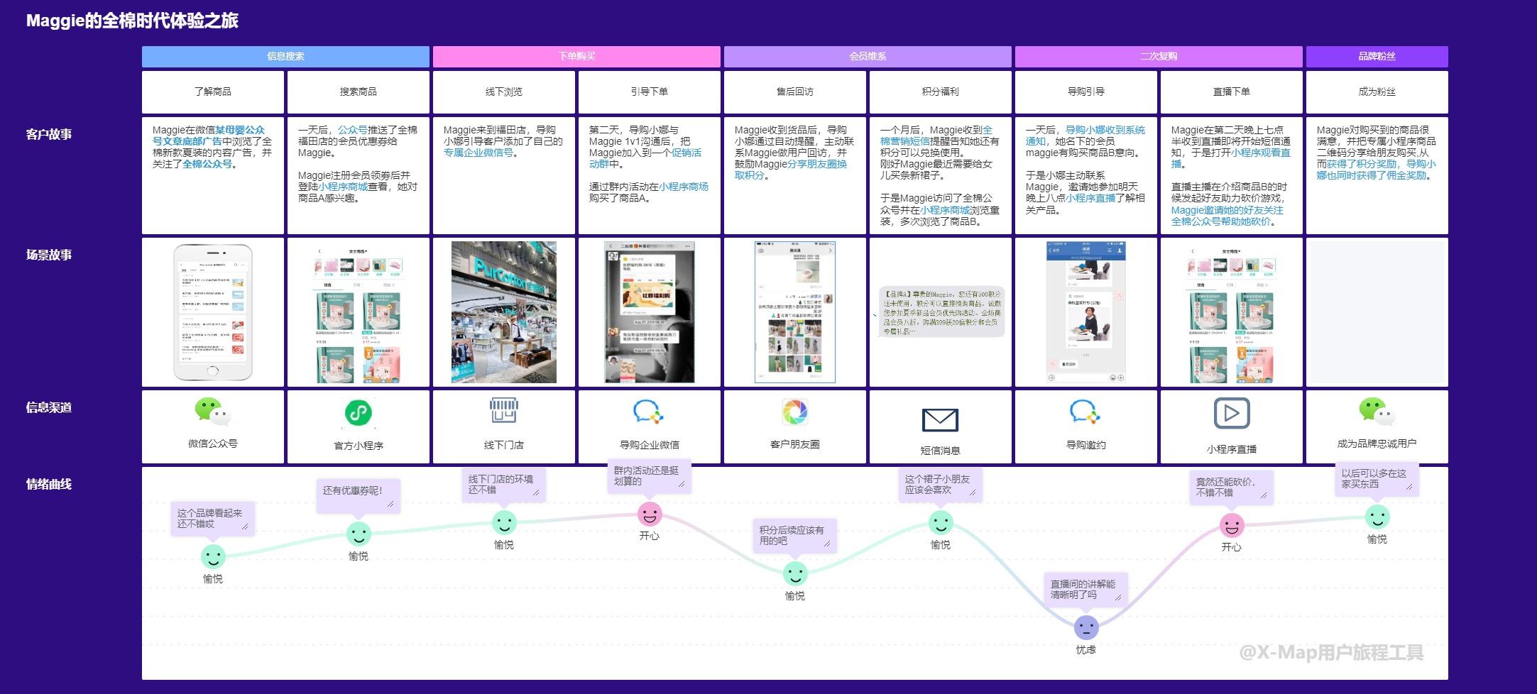 绘制一张好的用户旅程图,关注以下六个要素就可以了 - 知乎